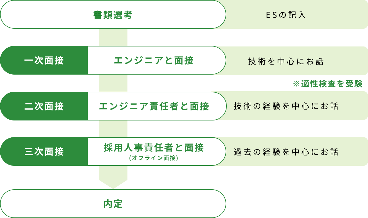 1.書類選考　2.エンジニアと面接 3.エンジニア責任者と面接 5.採用人事責任者と面接 7.内定