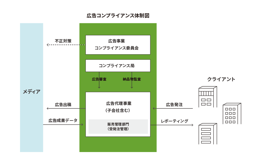 ※コンプライアンス局：インターネット広告事業の受発注関連監査、レポート監査等を行う組織 ※広告コンプライアンス委員会：広告事業部門と法務・コンプライアンス室がグループ横断で参加する委員