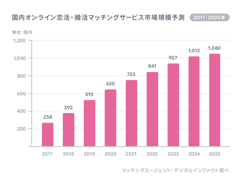 【国内オンライン恋活・婚活マッチングサービス市場規模予測[2017年－2025年]】