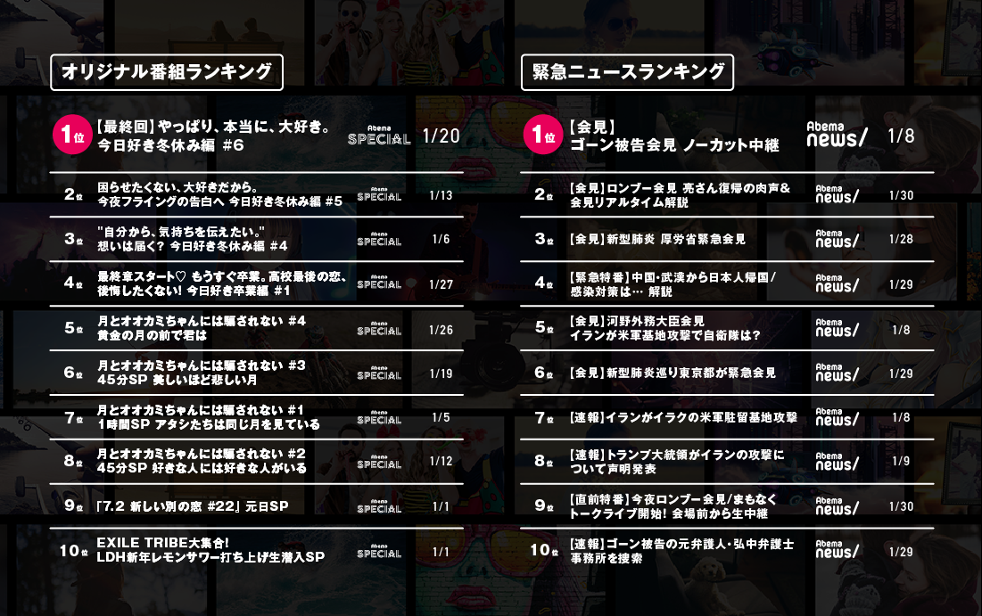 ※オリジナル番組ランキングは、2020年1月1日(水)から1月31日(金)までに「AbemaSPECIALチャンネル」、「AbemaSPECIAL2チャンネル」、「AbemaGOLDチャンネル」、「AbemaPremierチャンネル」、「AbemaEXTRAチャンネル」、「AbemaNewsチャンネル」、「麻雀チャンネル」、「将棋チャンネル」にて放送された全オリジナル番組を対象に算出