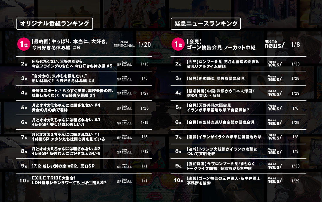 ※オリジナル番組ランキングは、2020年1月1日（水）から1月31日（金）までに「AbemaSPECIALチャンネル」、「AbemaSPECIAL2チャンネル」、「AbemaGOLDチャンネル」、「AbemaPremierチャンネル」、「AbemaEXTRAチャンネル」、「AbemaNewsチャンネル」、「麻雀チャンネル」、「将棋チャンネル」にて放送された全オリジナル番組を対象に算出