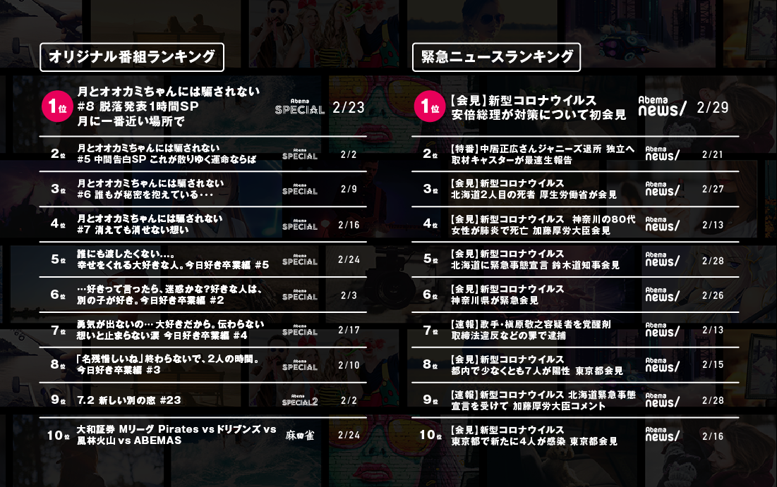 ※オリジナル番組ランキングは、2020年2月1日(土)から2月29日(土)までに「AbemaSPECIALチャンネル」、「AbemaSPECIAL2チャンネル」、「AbemaGOLDチャンネル」、「AbemaPremierチャンネル」、「AbemaEXTRAチャンネル」、「AbemaNewsチャンネル」、「麻雀チャンネル」、「将棋チャンネル」にて放送された全オリジナル番組を対象に算出