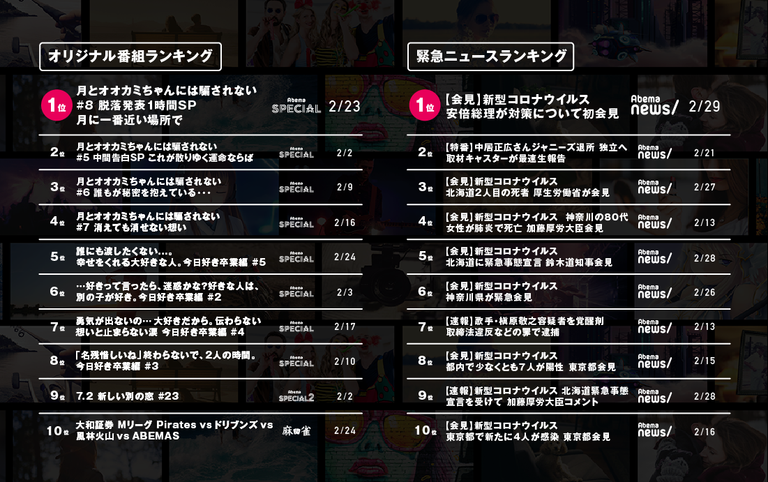 ※オリジナル番組ランキングは、2020年2月1日（土）から2月29日（土）までに「AbemaSPECIALチャンネル」、「AbemaSPECIAL2チャンネル」、「AbemaGOLDチャンネル」、「AbemaPremierチャンネル」、「AbemaEXTRAチャンネル」、「AbemaNewsチャンネル」、「麻雀チャンネル」、「将棋チャンネル」にて放送された全オリジナル番組を対象に算出