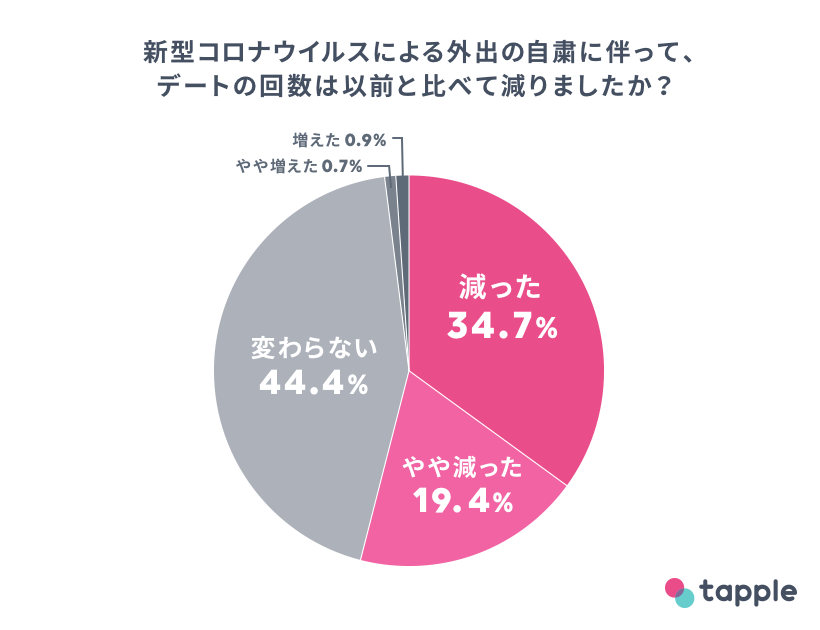 マッチングアプリ 誘い方 コロナ