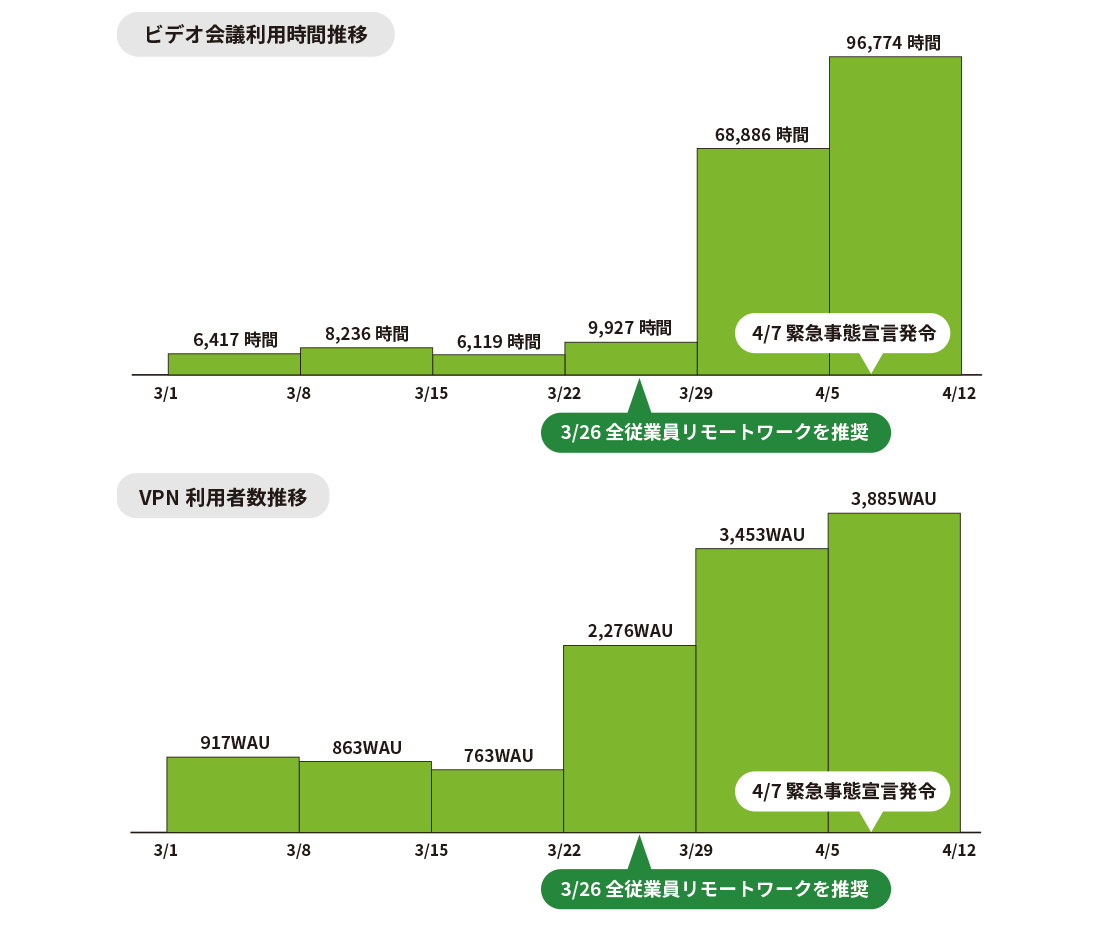 在宅勤務比率：97%（2020年4月7日時点）