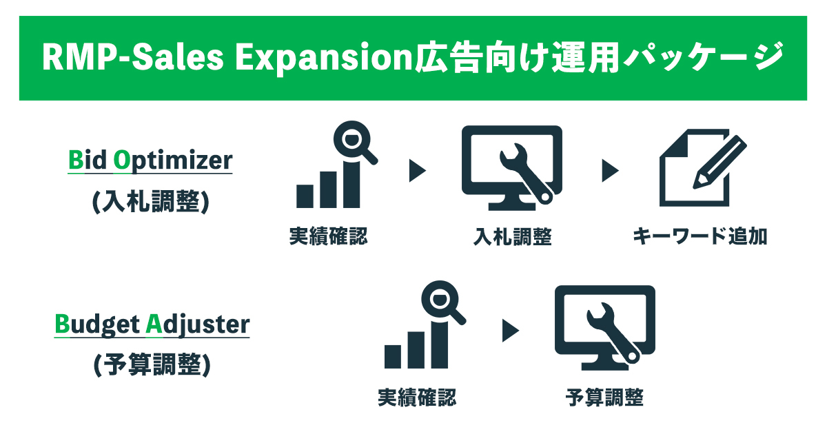「楽天市場」における運用型広告「RMP Sales Expansion」に特化した独自広告運用ソリューションを