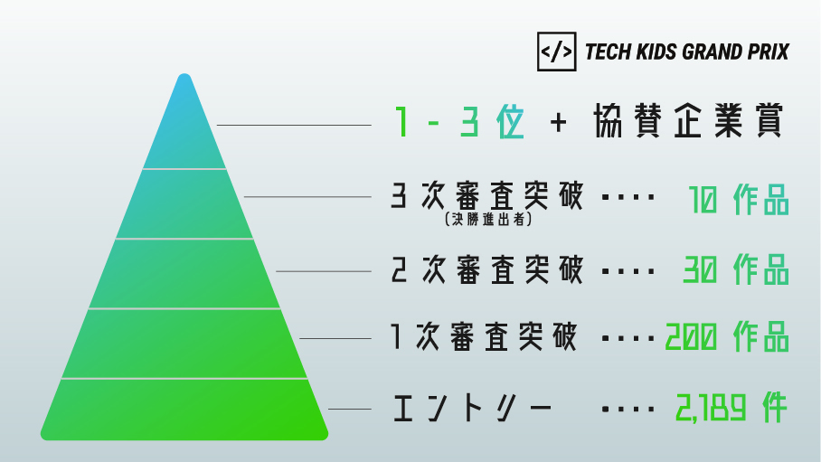 エントリー数と選出人数