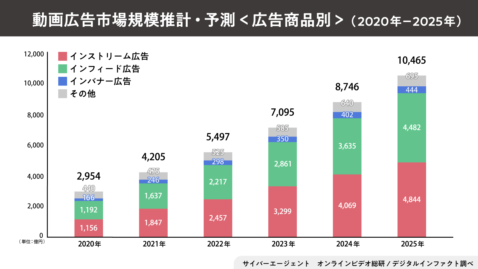 動画広告市場推計・予測 （広告商品別）