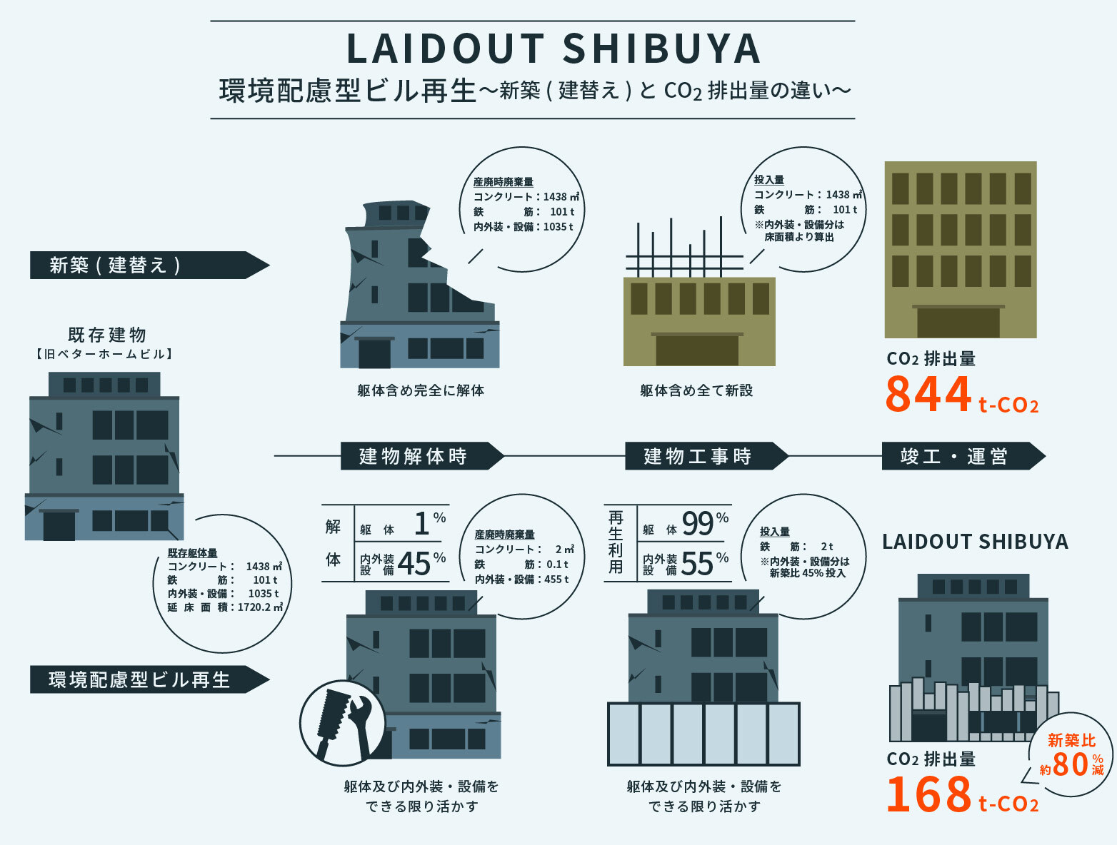 ▲LAIDOUT SHIBUYA 新築（建替え）と環境配慮型ビル再生のCO₂排出量比較
