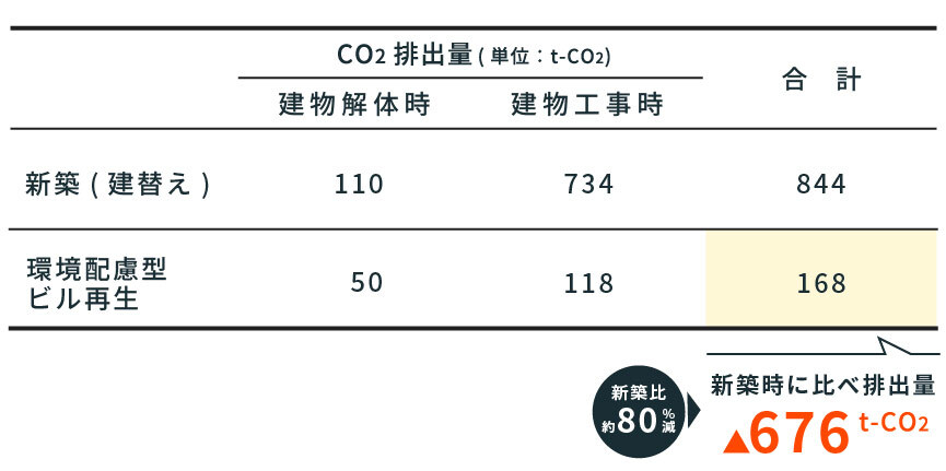 ▲LAIDOUT SHIBUYA 新築（建替え）と環境配慮型ビル再生のCO₂排出量比較