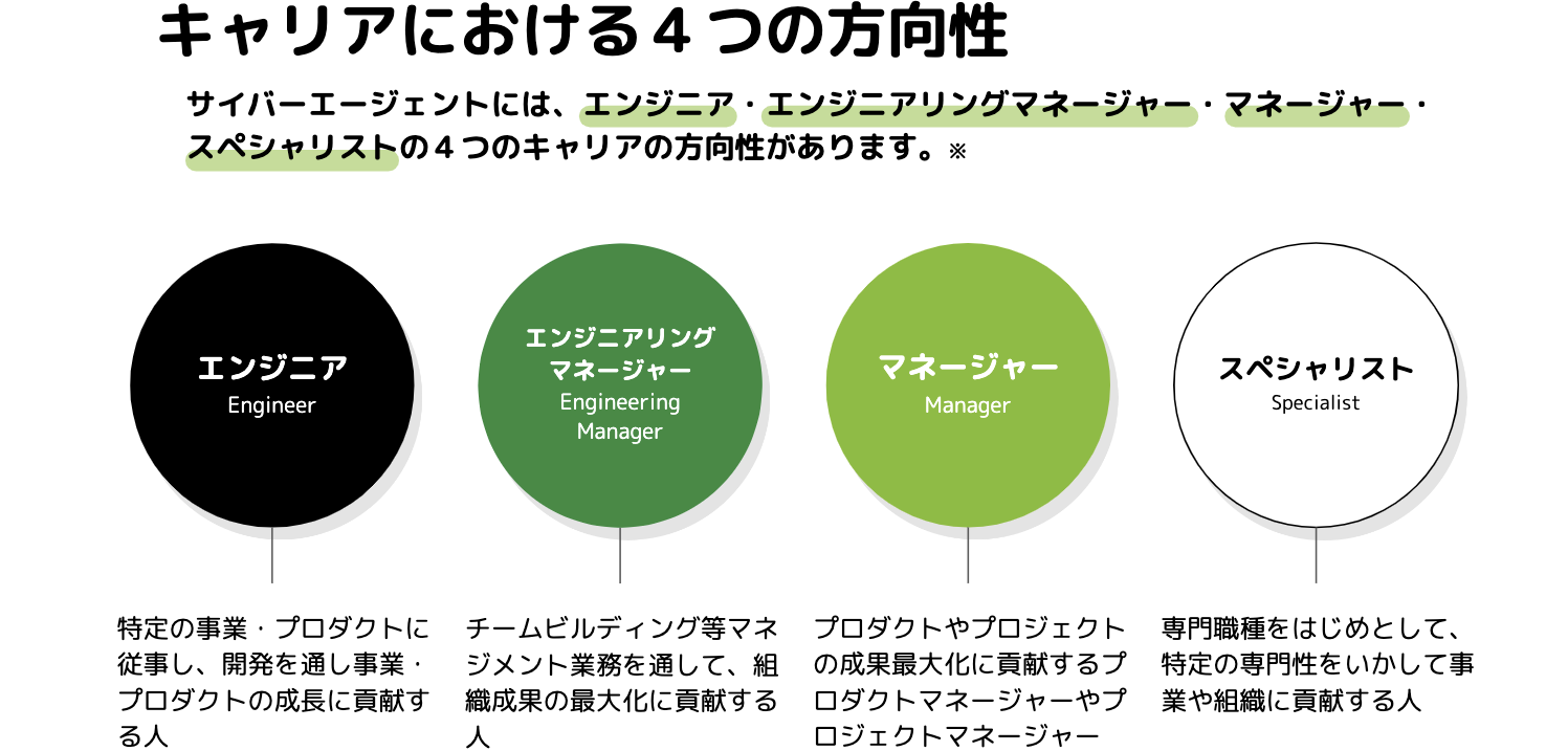 ※人によっては複数キャリアにまたがる職務を担っていたり、時期によって変わることもあります。