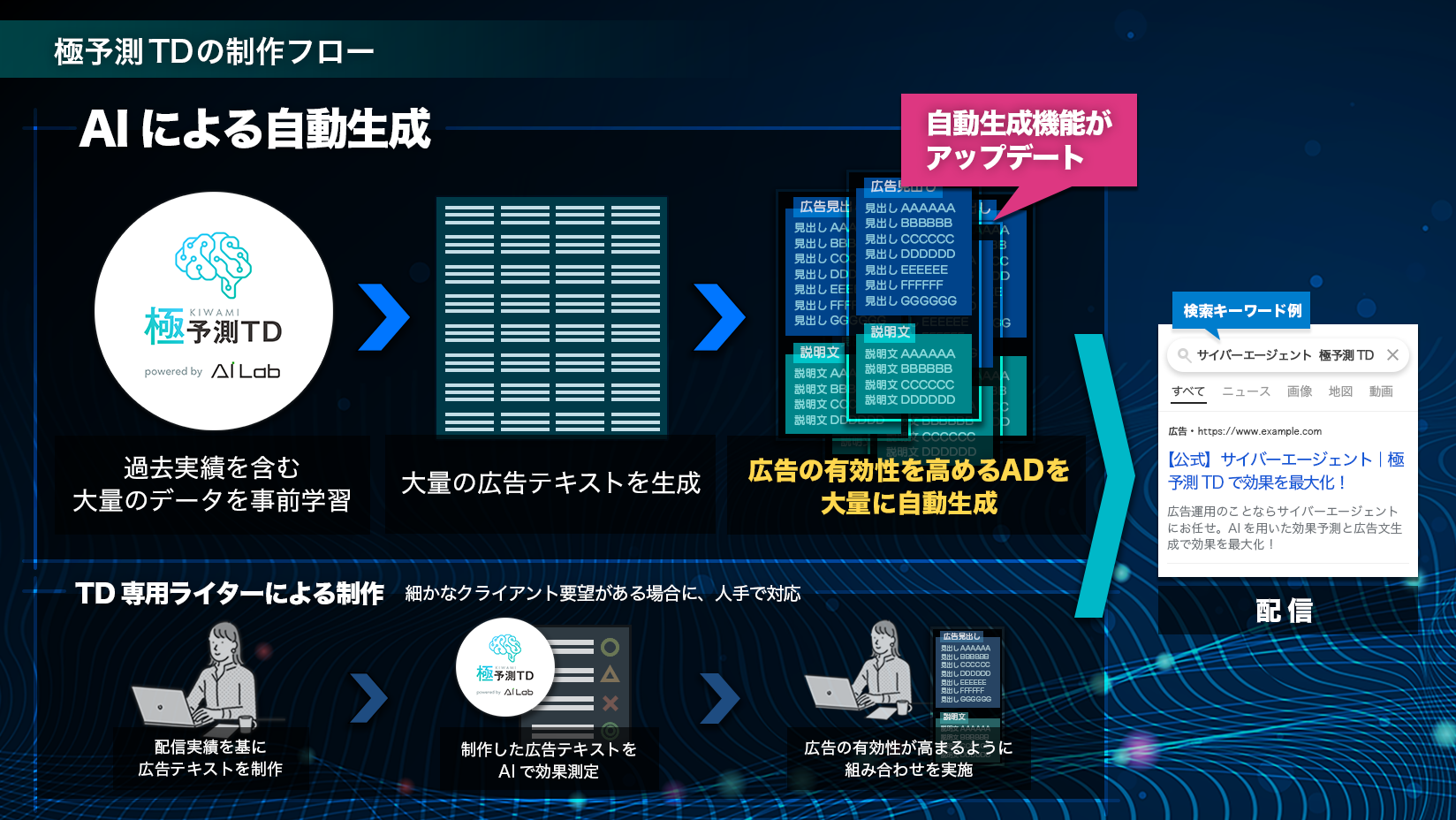 ※AIによる自動生成機能をアップデート。更に、細かな要望に対応可能な専属ライターによる制作フローも用意することで、広告効果の最大化を実現。