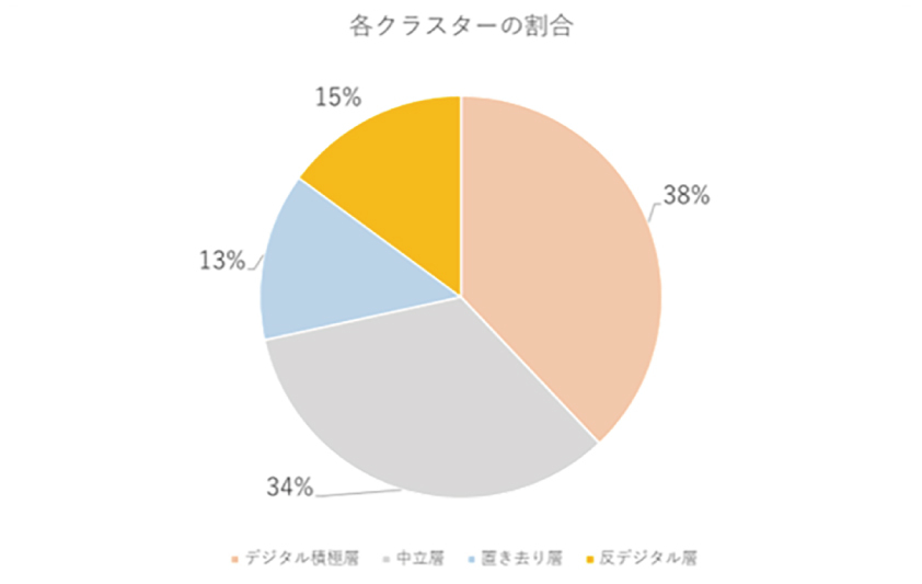 図１：デジタル積極層・中立層・置き去り層・反デジタル層の割合