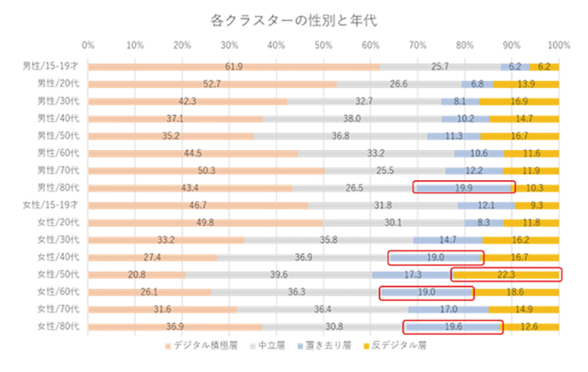 図２：デジタル積極層・中立層・置き去り層・反デジタル層の性年代別の割合