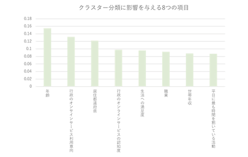 デジタル積極層・中立層・置き去り層・反デジタル層の形成に影響を与える項目