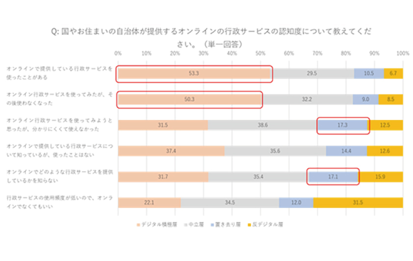 図５：行政オンラインサービスの認知度（クラスター別）