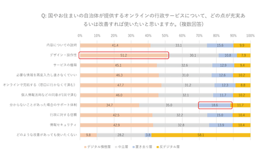 図６：行政オンラインサービスに求める改善点（クラスター別）