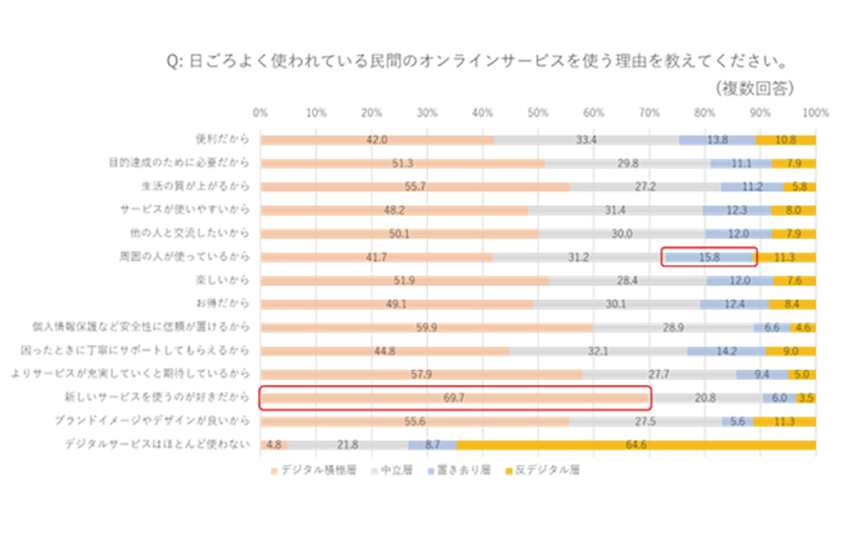 図７：民間オンラインサービスを使う理由（クラスター別）