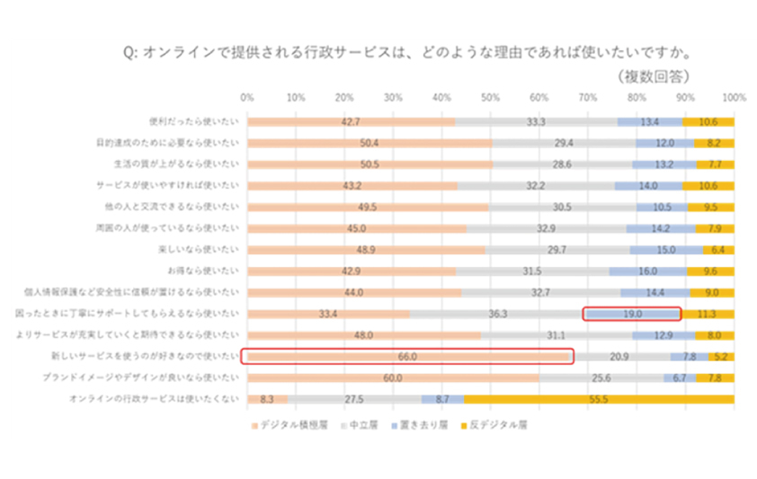 図８：行政オンラインサービスを使う理由（クラスター別）