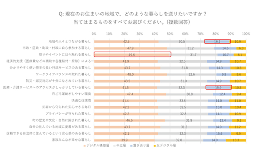 図９：理想の暮らし（クラスター別）