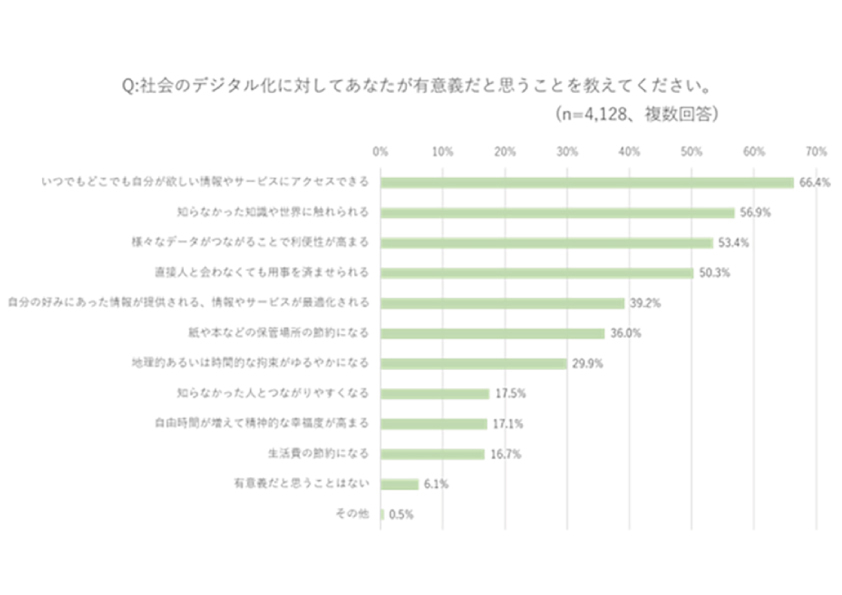 図１：デジタル化の有意義な点