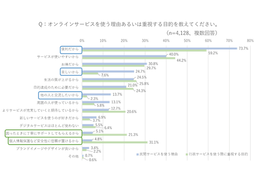 図３：オンラインサービスを使う理由と重視する目的　 
（民間サービス・行政サービス別―青枠の項目が、民間サービスが行政サービスよりも10ポイント以上多く回答されたもの。  緑枠の項目が、行政サービスが民間サービスよりも10ポイント以上多く回答されたもの。）