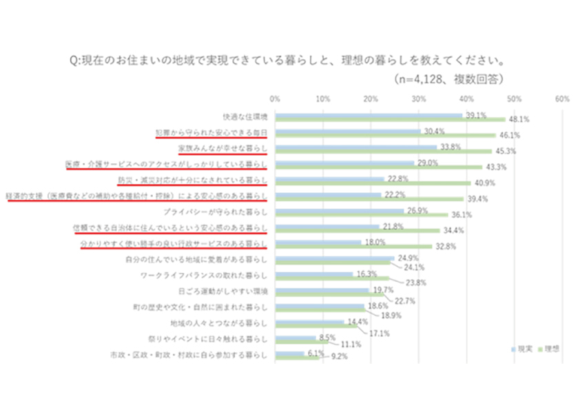 図４：現実と理想の暮らし（赤下線の項目が、現実と理想のポイントが10％以上開いたもの）