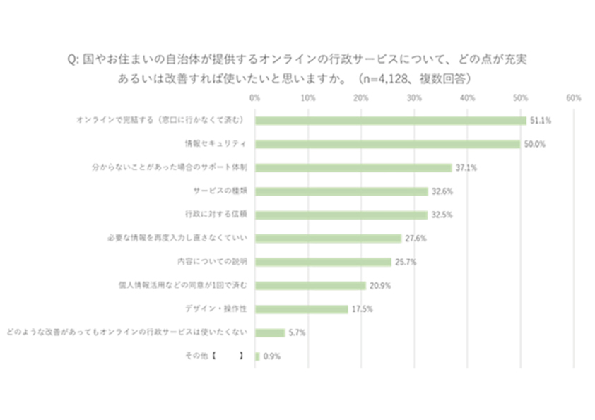 図５：行政サービスに満足していない理由（大きな文字ほど多くの回答者が回答したもの）