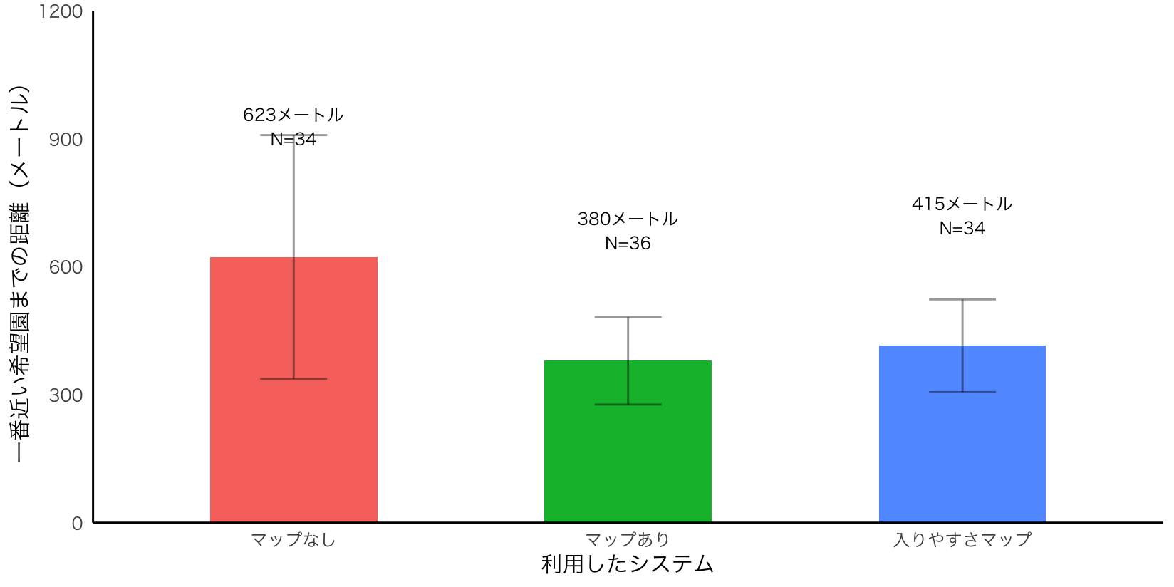 図：利用したシステムと一番近い希望園までの距離（エラーバーは標準誤差*2）