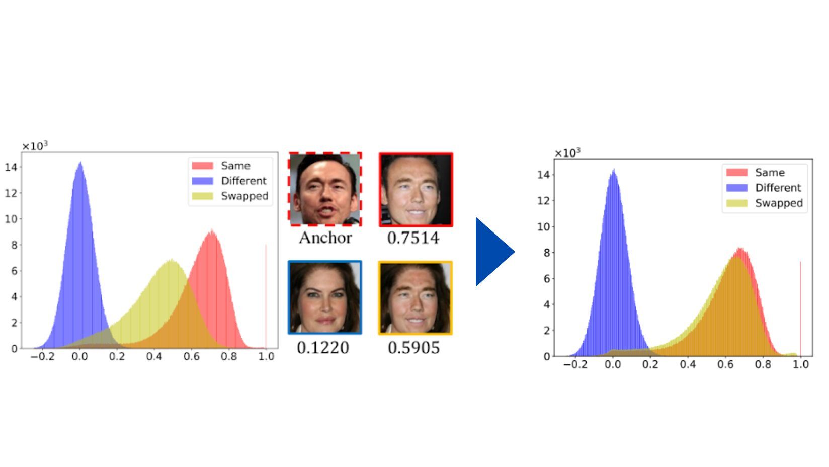 図2 ArcFaceとBlendFaceによる顔画像間の類似度算出結果の違い。 
本人同士の類似度（赤）、本人と他人の類似度（青）、本人と顔交換画像の類似度（黄）。右に行くほど類似度が高い。