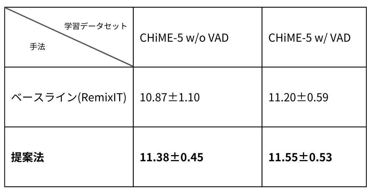 表1：CHiME7 Task2で提供されている二種類の実録音の学習データセットを用いたベースライン（RemixIT）と提案法の性能比較。10通りの教師モデルを用いた平均性能（Sources-to-distortions ratio: SDR）と標準偏差。 
平均性能(SDR) が高いほど性能が高く、標準偏差が小さいほど平均からのズレが少ないということを表す。