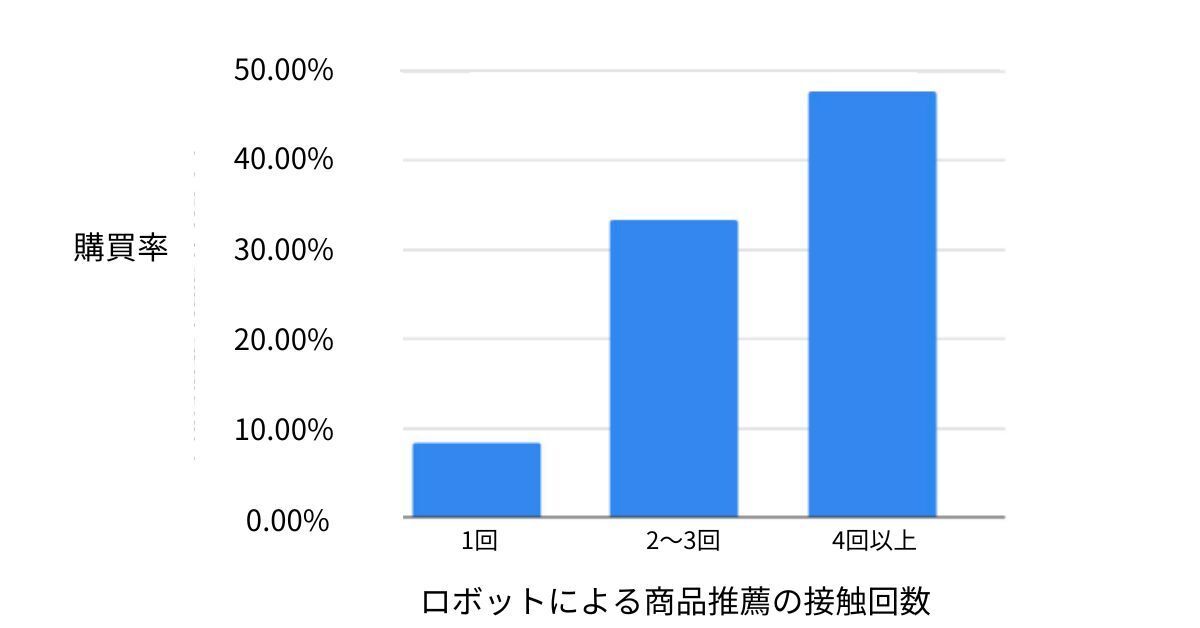 図1 常連顧客のロボットによる商品推薦の接触回数と購買率