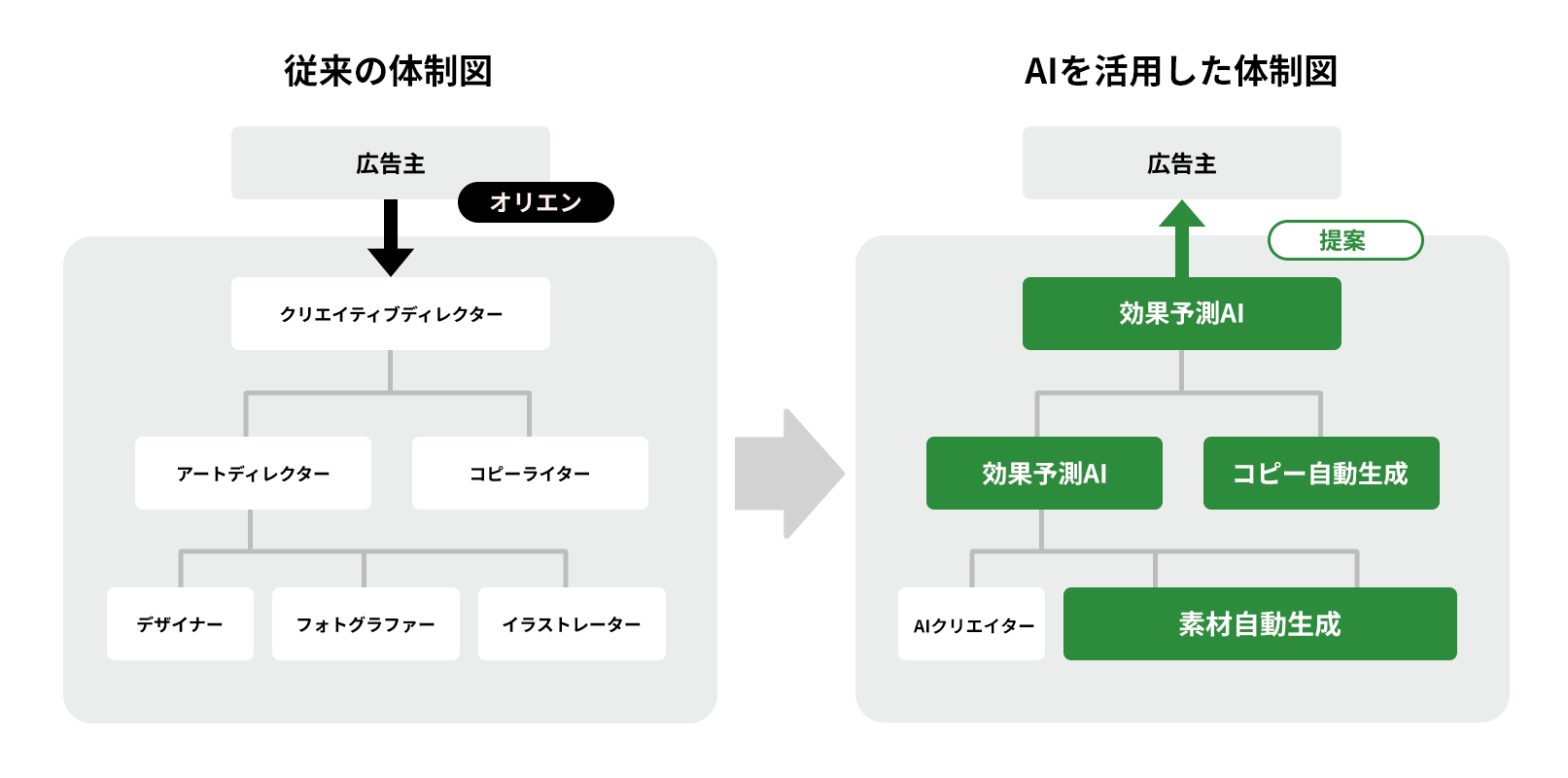 AIを活用したクリエイティブ体制図