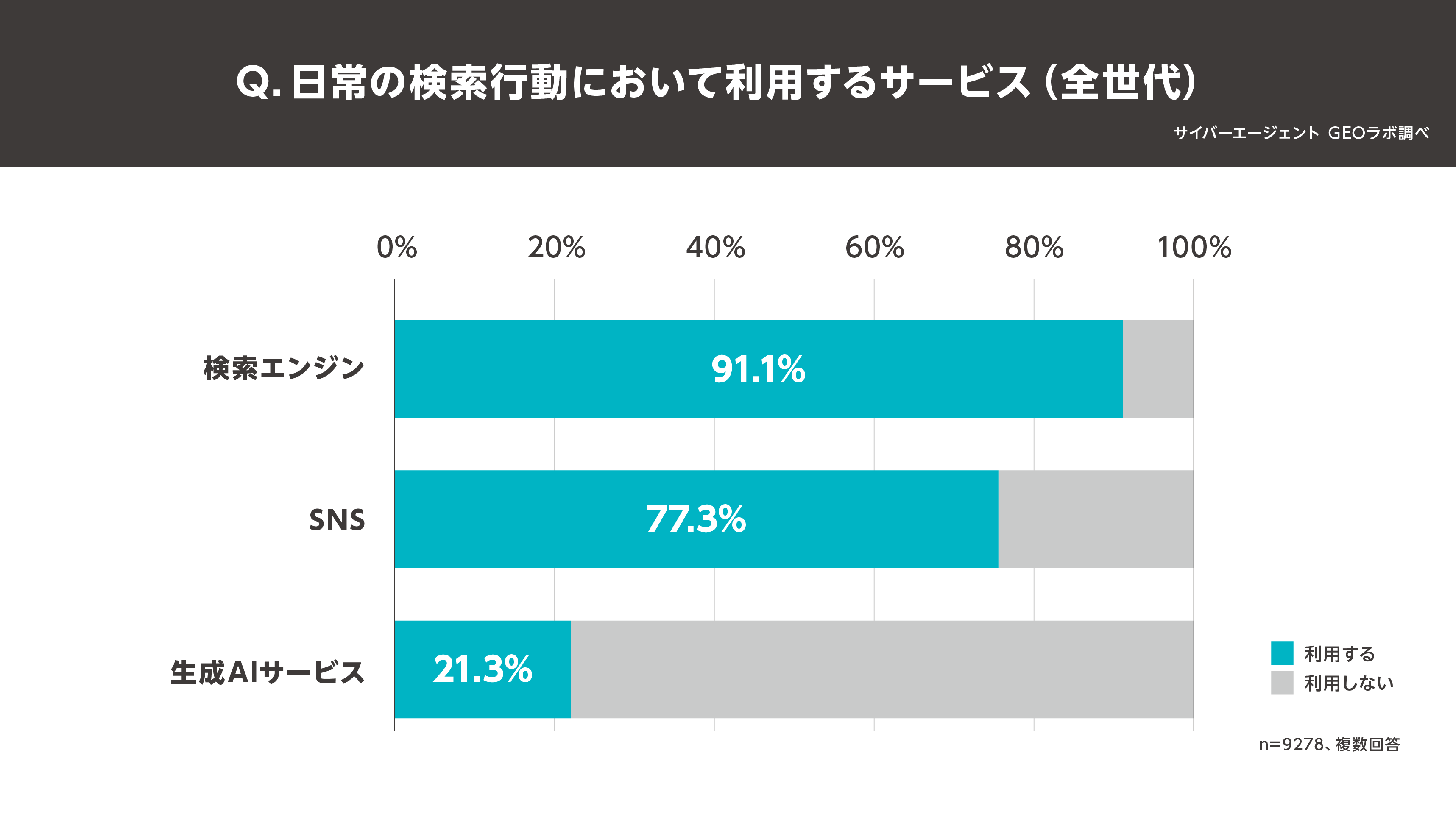 【図1:日常の検索行動において利用するサービス(全世代)】 ※複数回答可