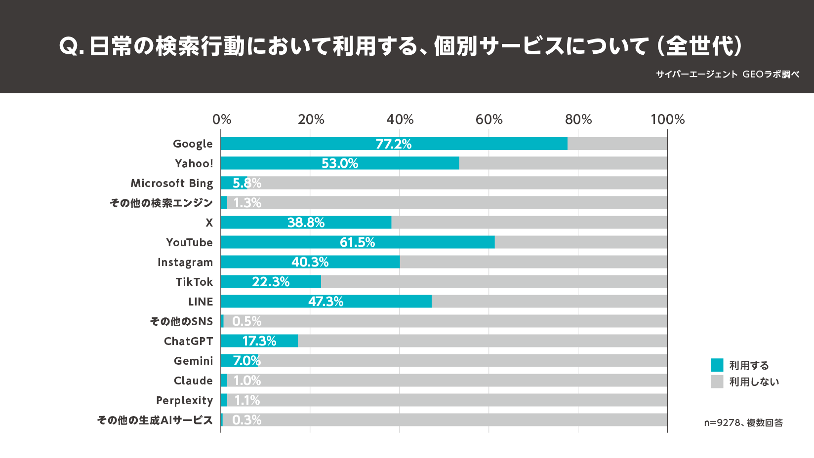 【図2:日常の検索行動において利用する、個別サービスについて(全世代)】 ※複数回答可