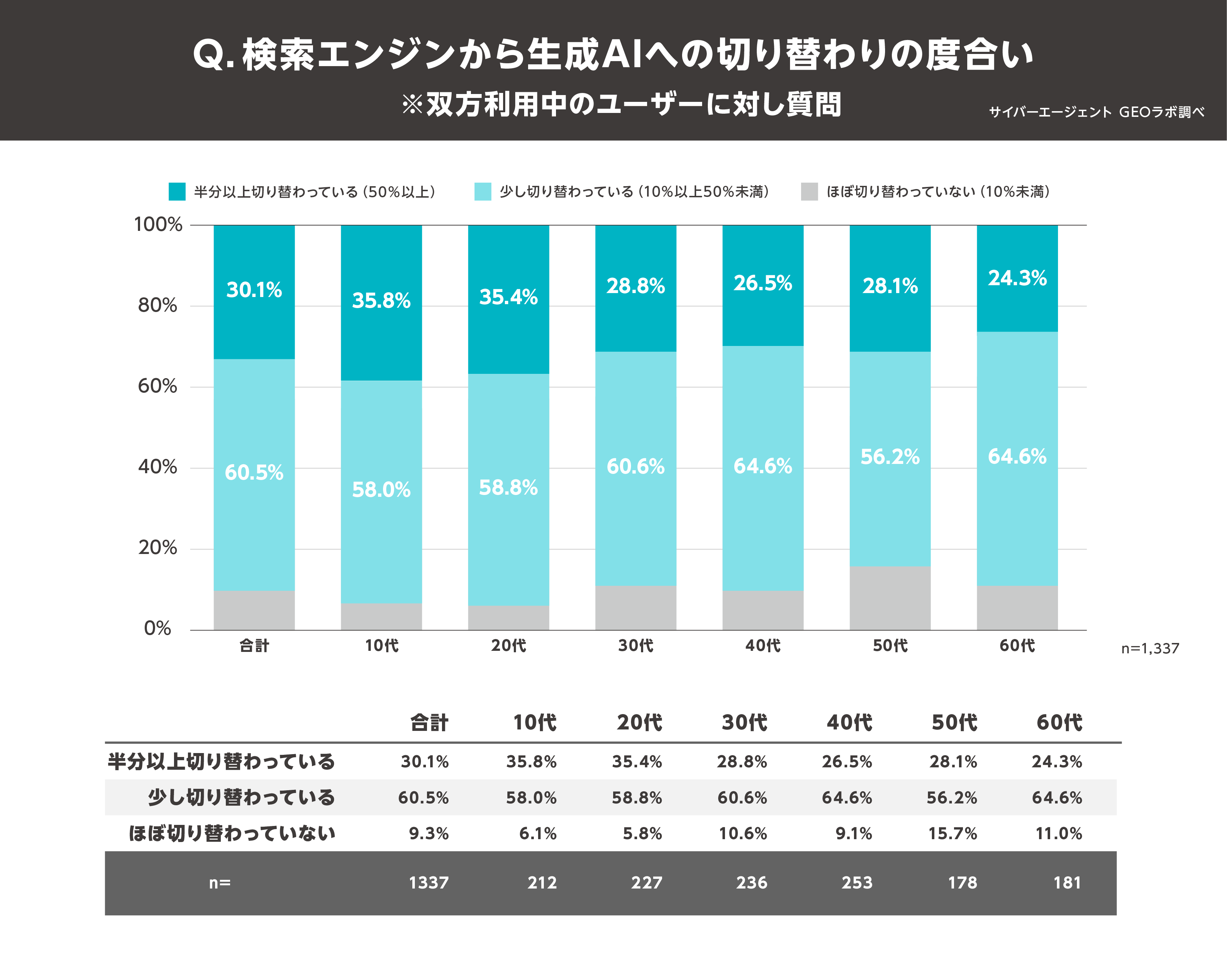 【図4:検索エンジンから生成AIへの切り替わりの度合い】 ※双方利用中のユーザーに対し質問(n=1,337)