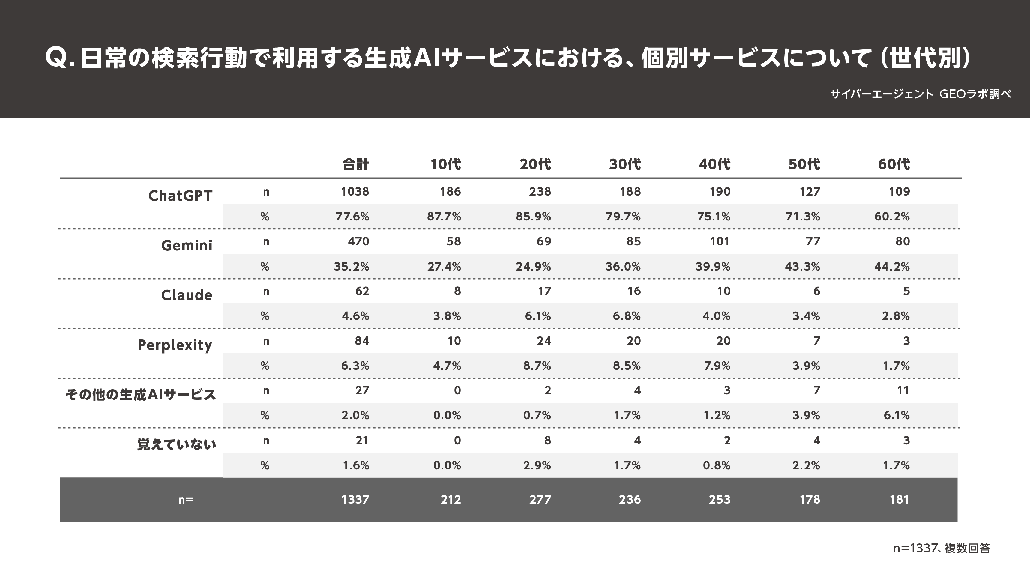 【図6:日常の検索行動で利用する生成AIサービスにおける、個別サービスについて(世代別)】 ※複数回答可