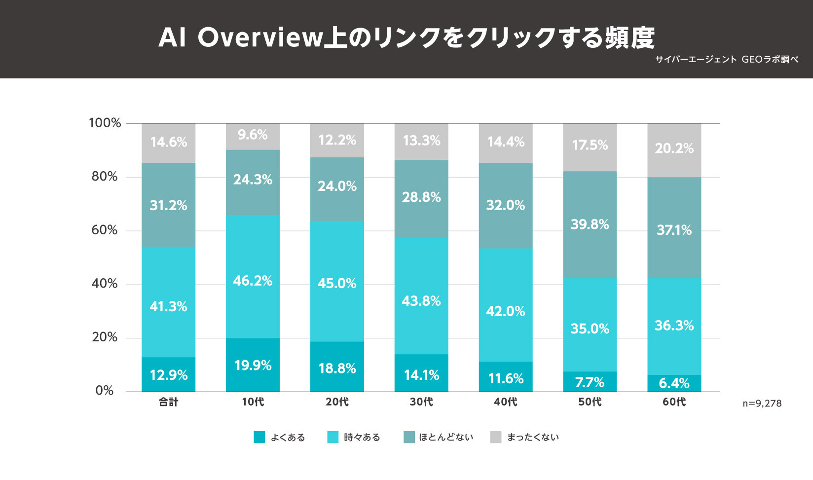 【図3：AI Overviewの回答上に表示されるリンクをクリックする頻度】
