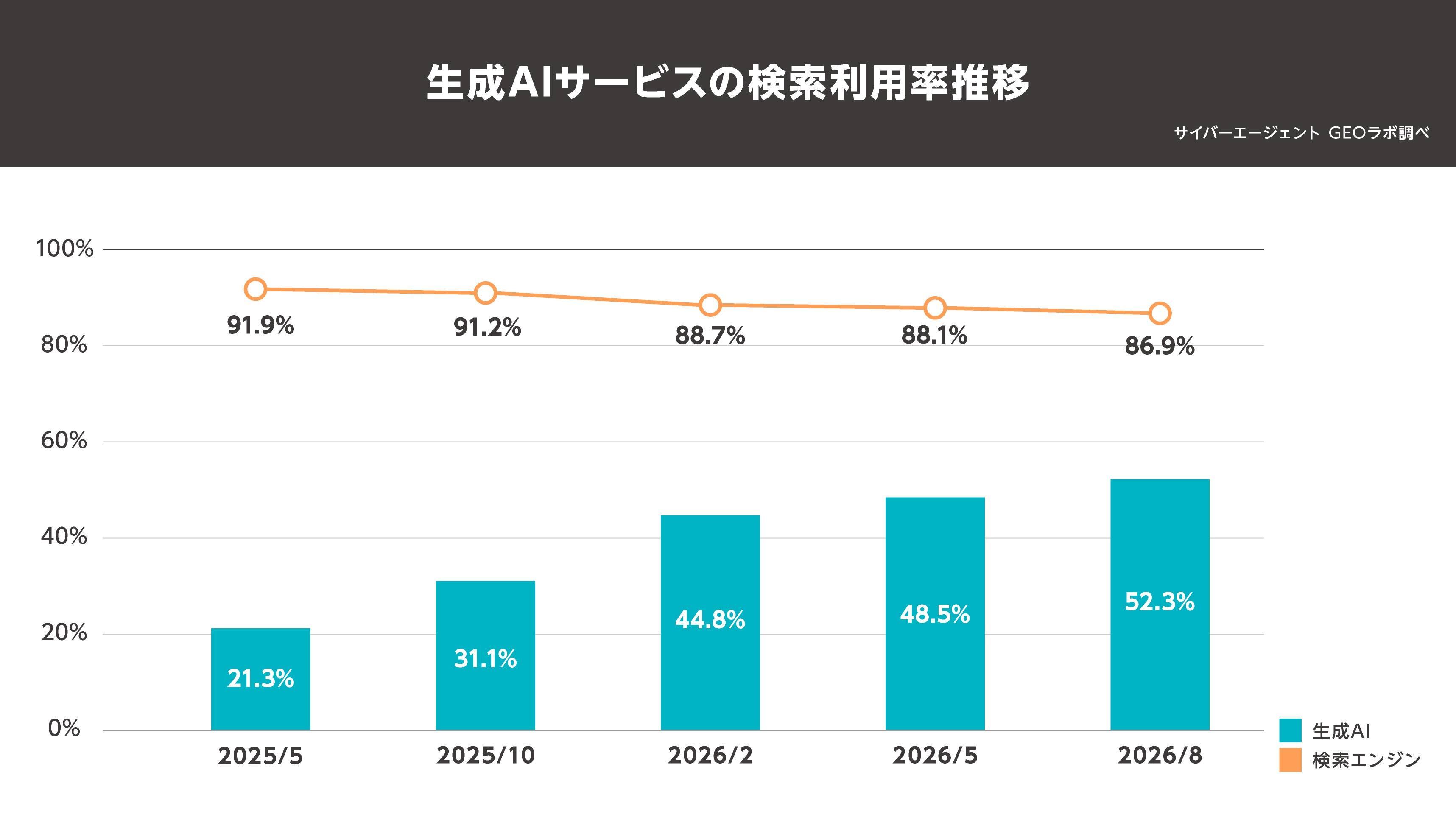 【図1：生成AIサービスの検索利用率推移】