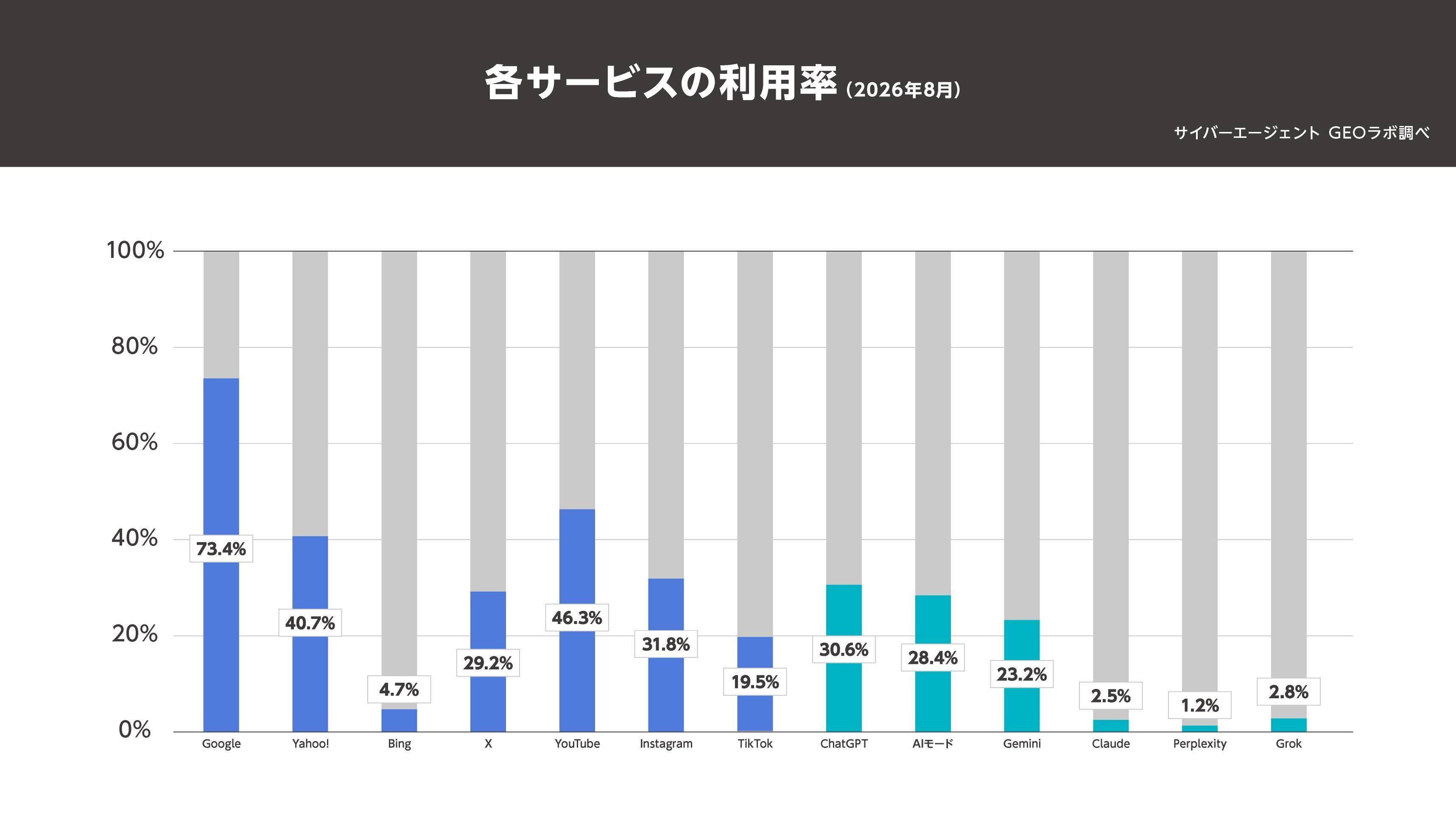 【図2：各サービスの利用率（2026年8月）】