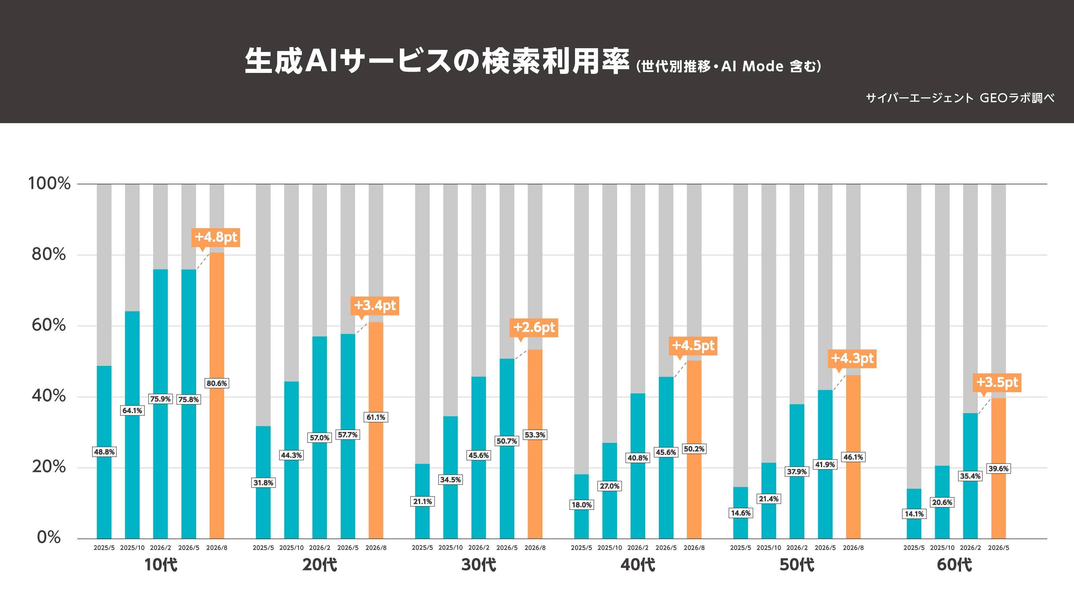 【図3：生成AIサービスの検索利用率（世代別推移・AI Mode含む）】