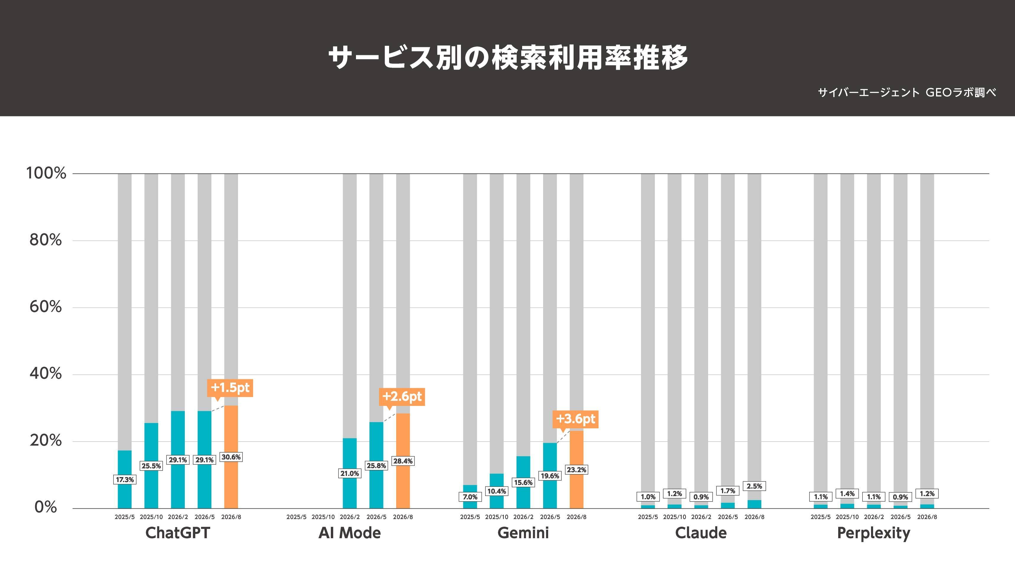 【図4：サービス別の検索利用率推移】