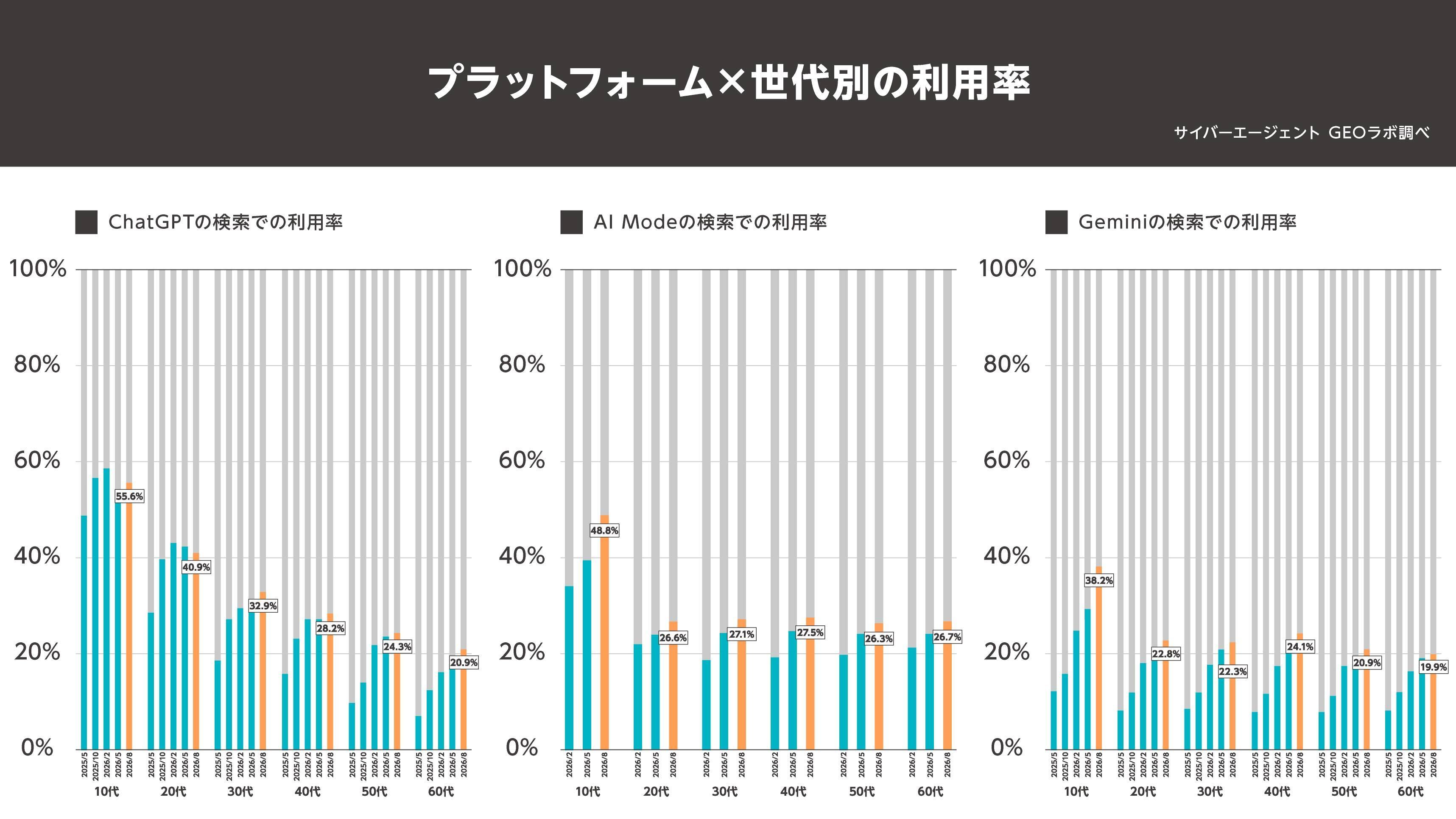 【図5：プラットフォーム×世代別の利用率】