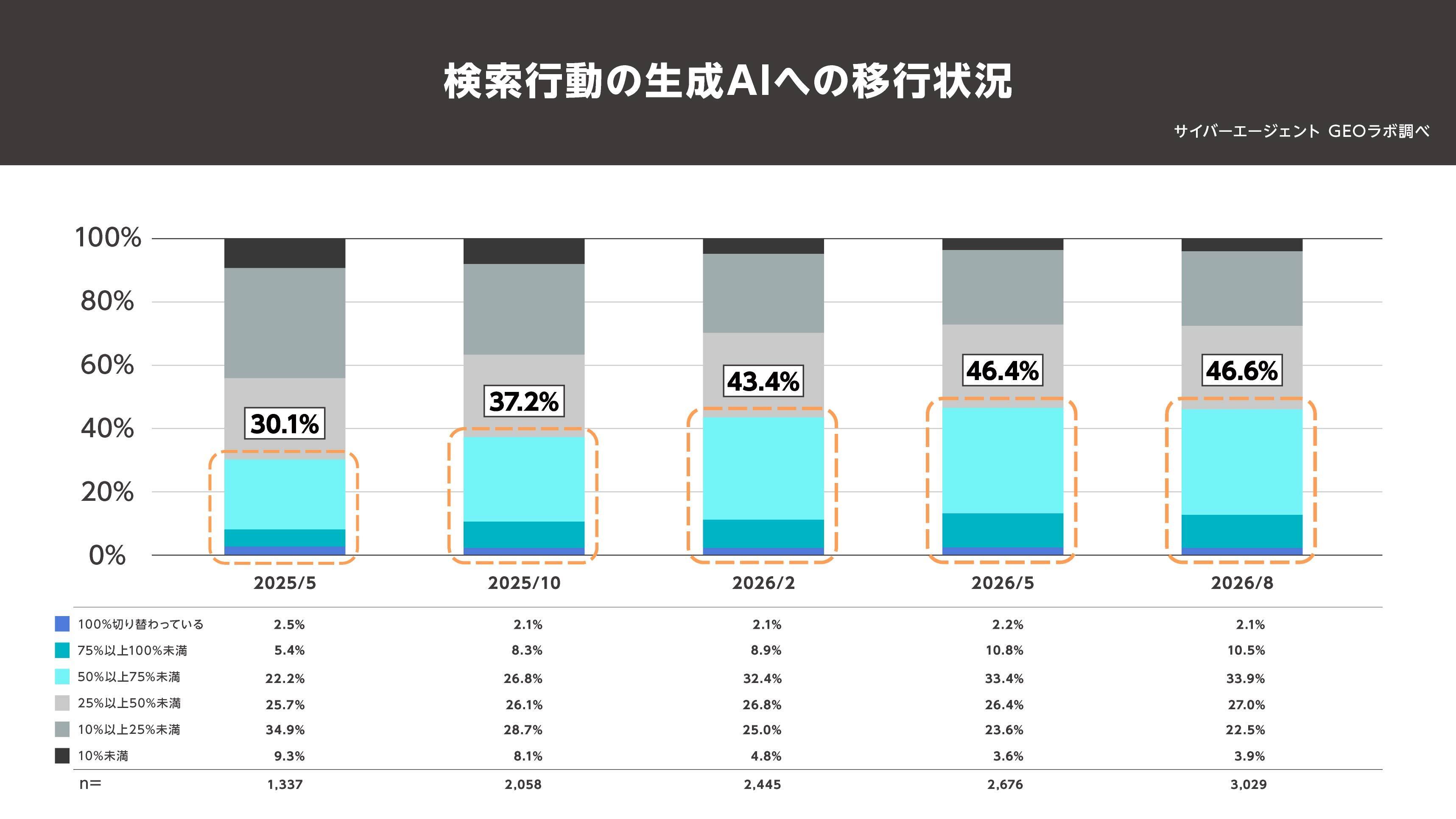 【図6：検索行動の生成AIへの移行状況】