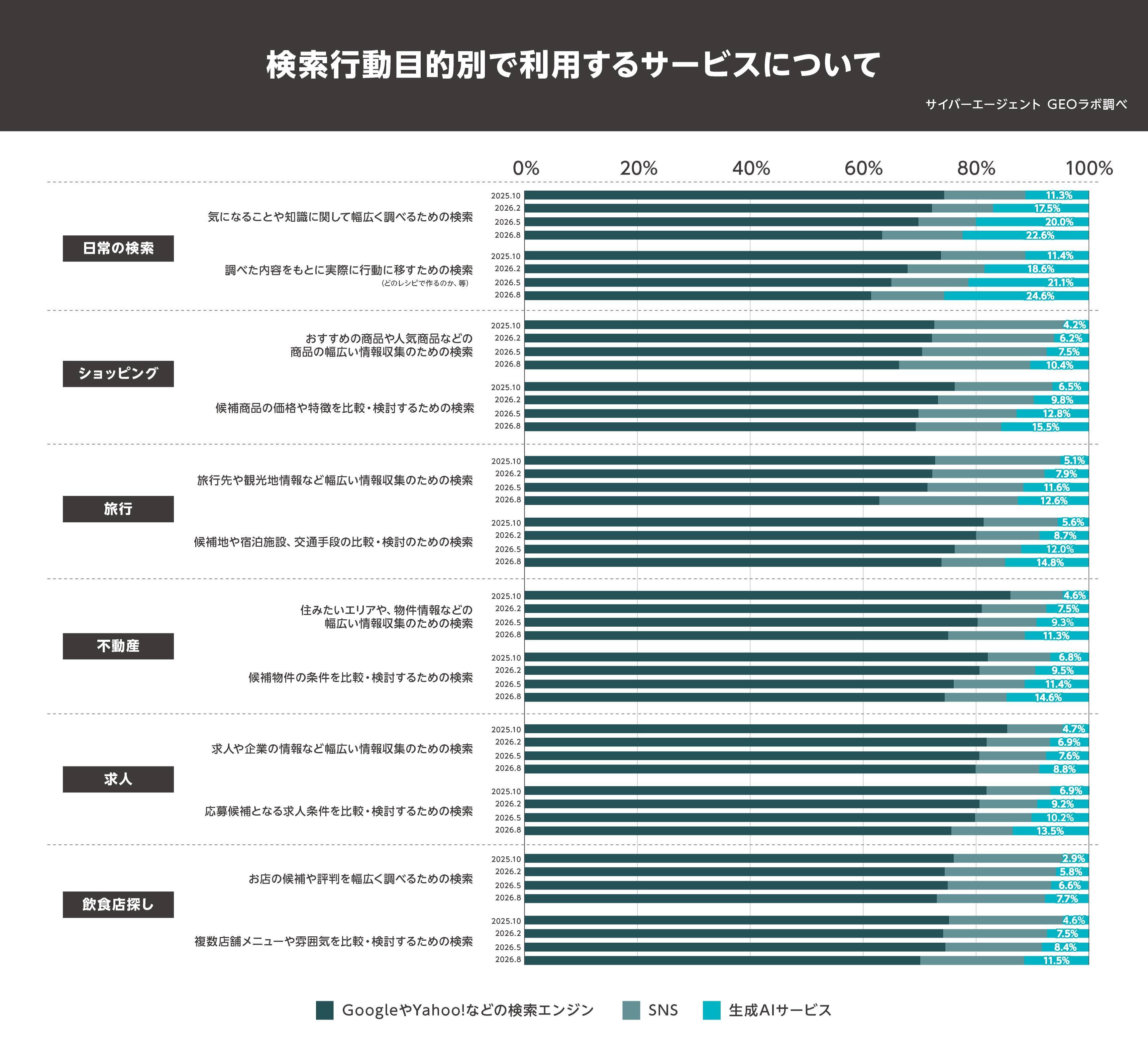【図7：検索行動目的別で利用するサービスについて】