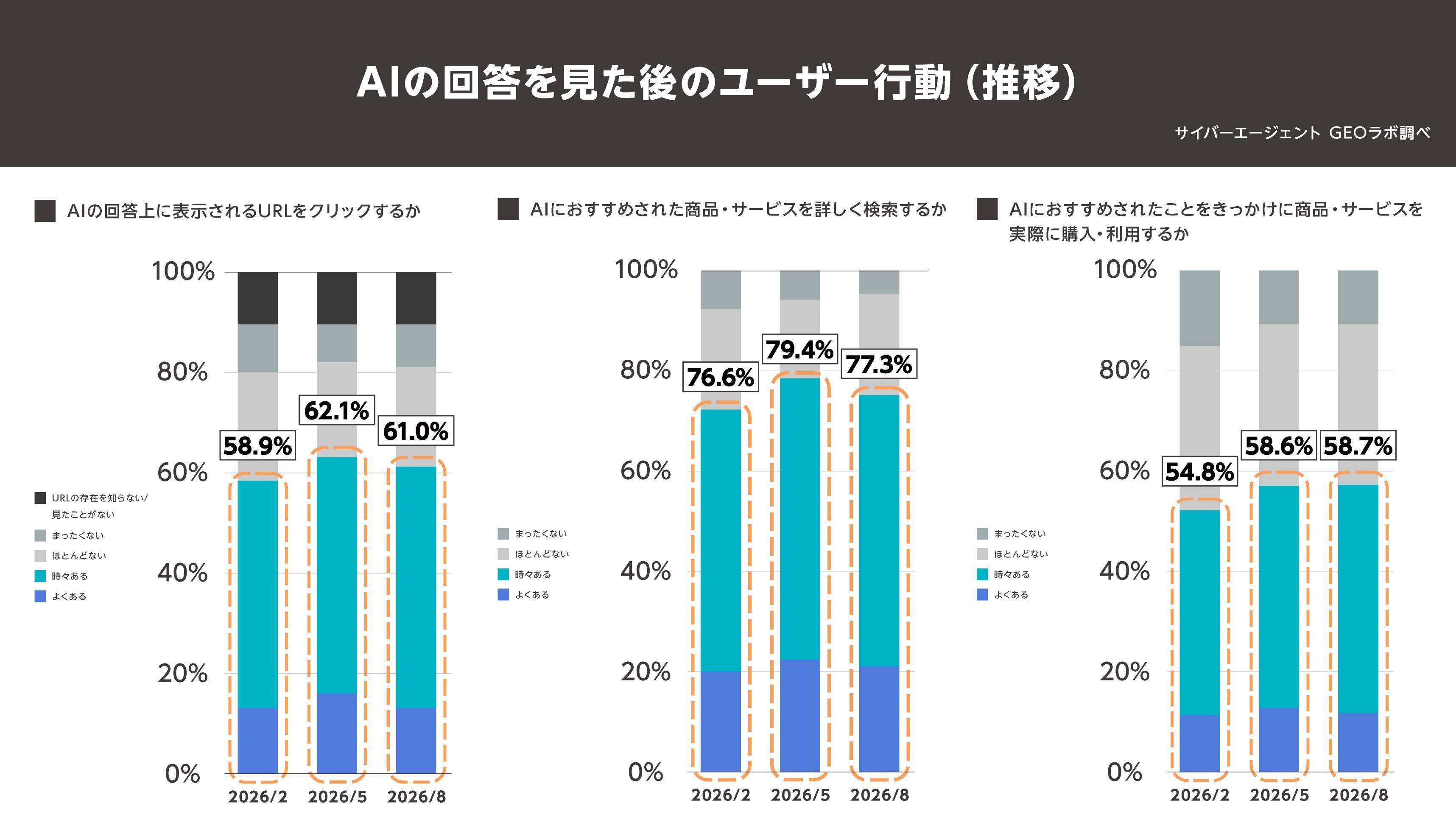 【図8：AIの回答を見た後のユーザー行動（推移）】
