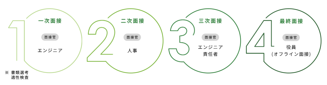 1次面接 面接官：エンジニア、2次面接 面接官：人事、3次面接 面接官：エンジニア責任者、4次面接 人事責任者 or 役員